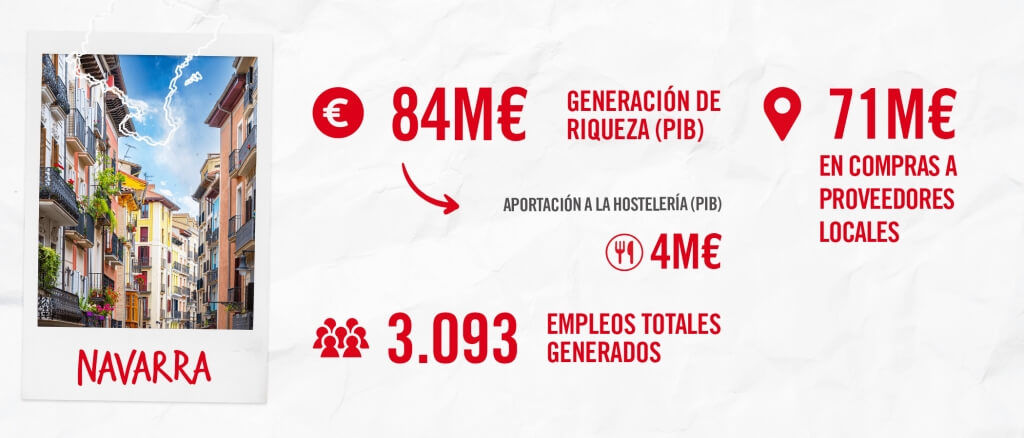 Mahou San Miguel contribuyó con 84 millones de euros a la economía navarra en 2024