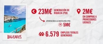 Mahou San Miguel aportó cerca de 23 millones de euros a la economía balear en 2024