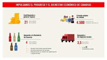 Mahou San Miguel contribuye con más de 21 millones de euros a la economía de Canarias