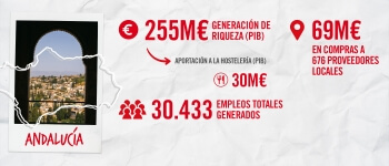 Mahou San Miguel contribuyó con 255 millones de euros a la economía andaluza en 2024