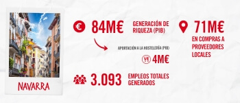 Mahou San Miguel contribuyó con 84 millones de euros a la economía navarra en 2024